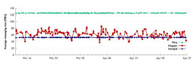 graph of average rate