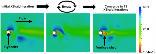Vortex shedding image for unsteady compressible Navier-Stokes problem