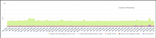 chart showing nightly data with a few spikes