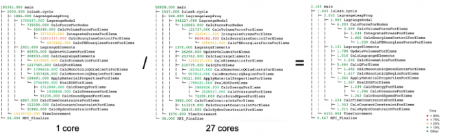 lines of code for different numbers of cores