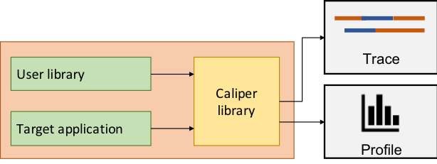Caliper integration diagram