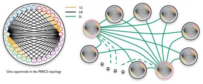 dragonfly topology diagram