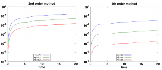   Figure 4. Max error as function of time for a 2-D Rayleigh surface wave traveling in an elastic material with Cp/Cs=10. Results for the 2nd order SBP method are shown on the left, and the 4th order results are shown on the right. Note that the grids are