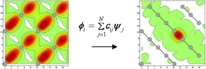 Figure 2: Left: Electronic orbital in silicon bulk (contour plot in slicing plane with projections of nearest atoms). A linear combination of eigenfunctions can lead to very localized functions (right).