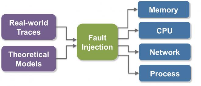 fault tolerance gremlins diagram