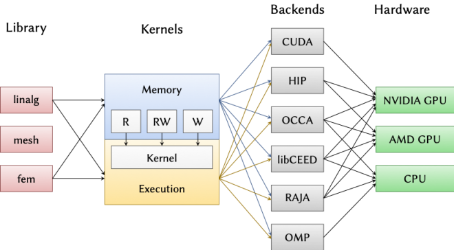 diagram showing relationships between library, kernels, backends, and hardware