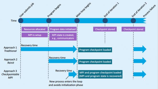 MPI workflow over time