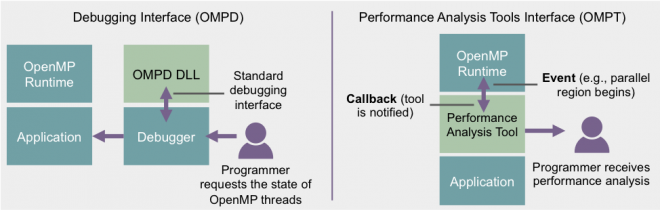 diagram of debugging interface and performance analysis tools interface