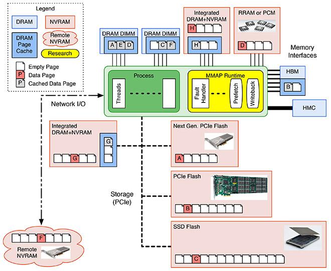 Overview of Memory-centric Architectures