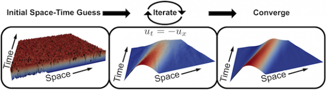 Multigrid reduction in time applied to a 1D space cross time advection equation, for illustration purposes only.