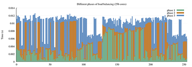 the times spent by individual MPI processes in three phases of load balancing on 256 cores of Intrepid