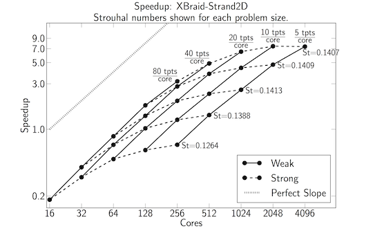 Strong-weak scaling study for XBraid applied to the vortex shedding problem.