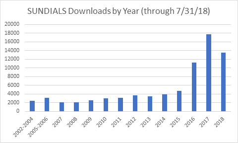 graph showing downloads by year