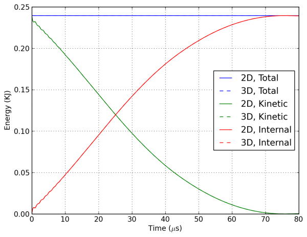 Time dependent results for total, internal and kinetic energies for the 2D and 3D cases. 