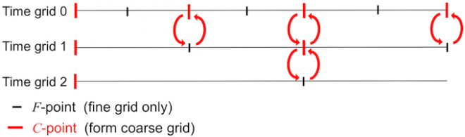 Multigrid reduction in time applied to a 1D space cross time advection equation, for illustration purposes only.