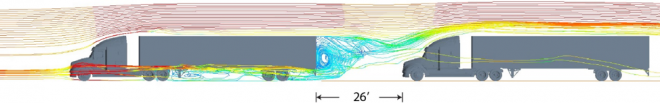 simulation showing air flow over and beneath semi-trucks