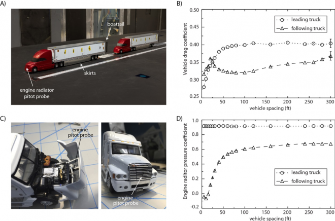 diagrams showing placement of probes and aerodynamic devices on semi-trucks along with charts that plot data from those devices