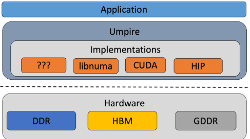 diagram of application layer, Umpire, and hardware