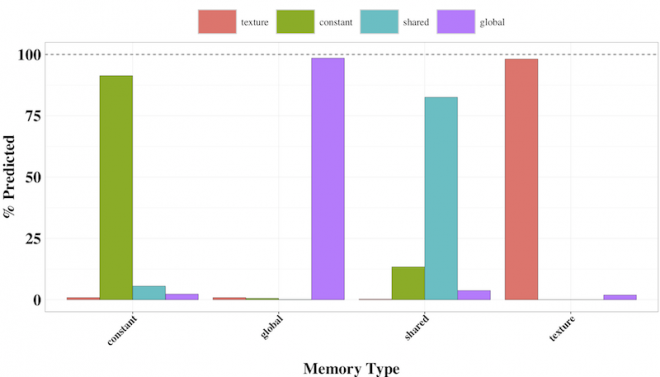 Xplacer graph showing memory type versus percentage predicted