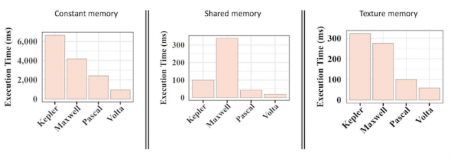 From left, three Xplacer graphs showing constant memory, shared memory, and texture memory versus execution time