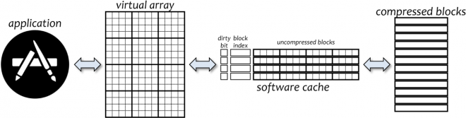 zfp representation of 2D array